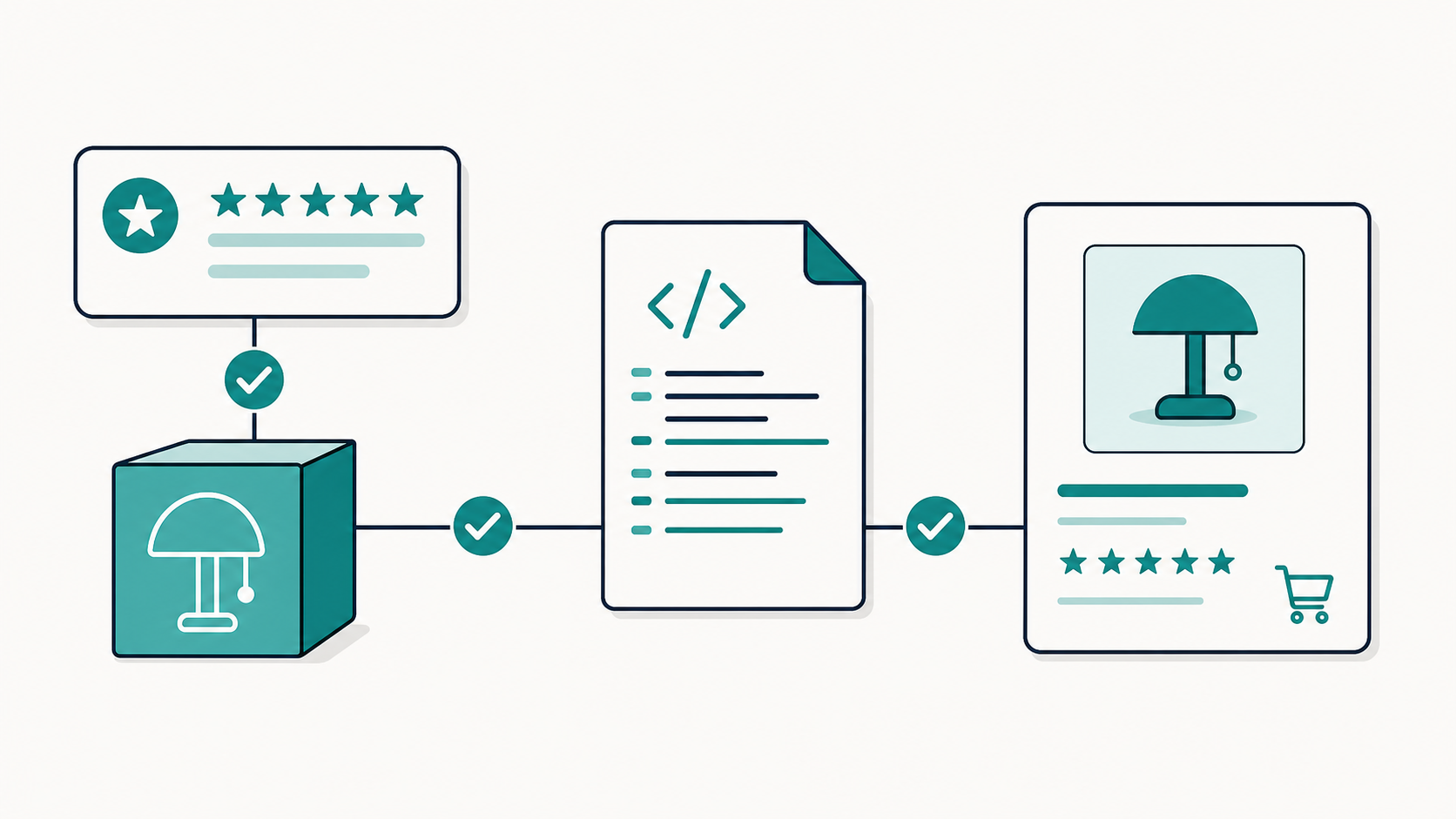 A product review and product box pass through a feed to the matching shopping result