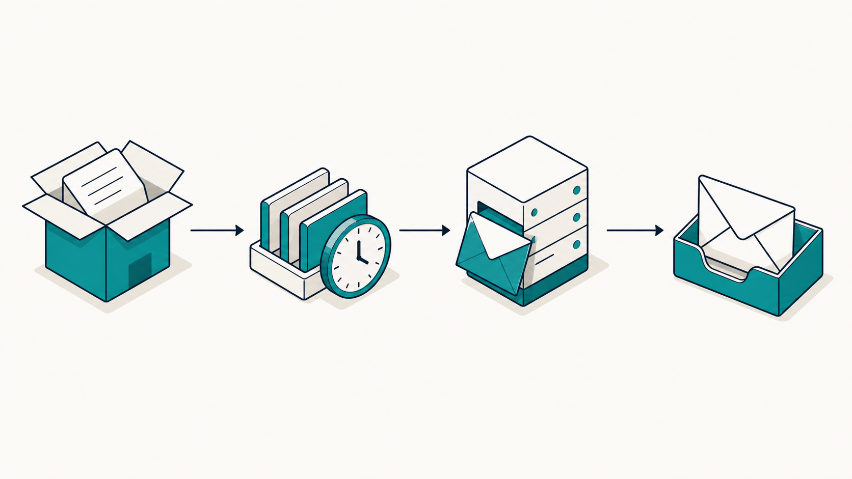 An order moves through a queue and mail server to a customer inbox