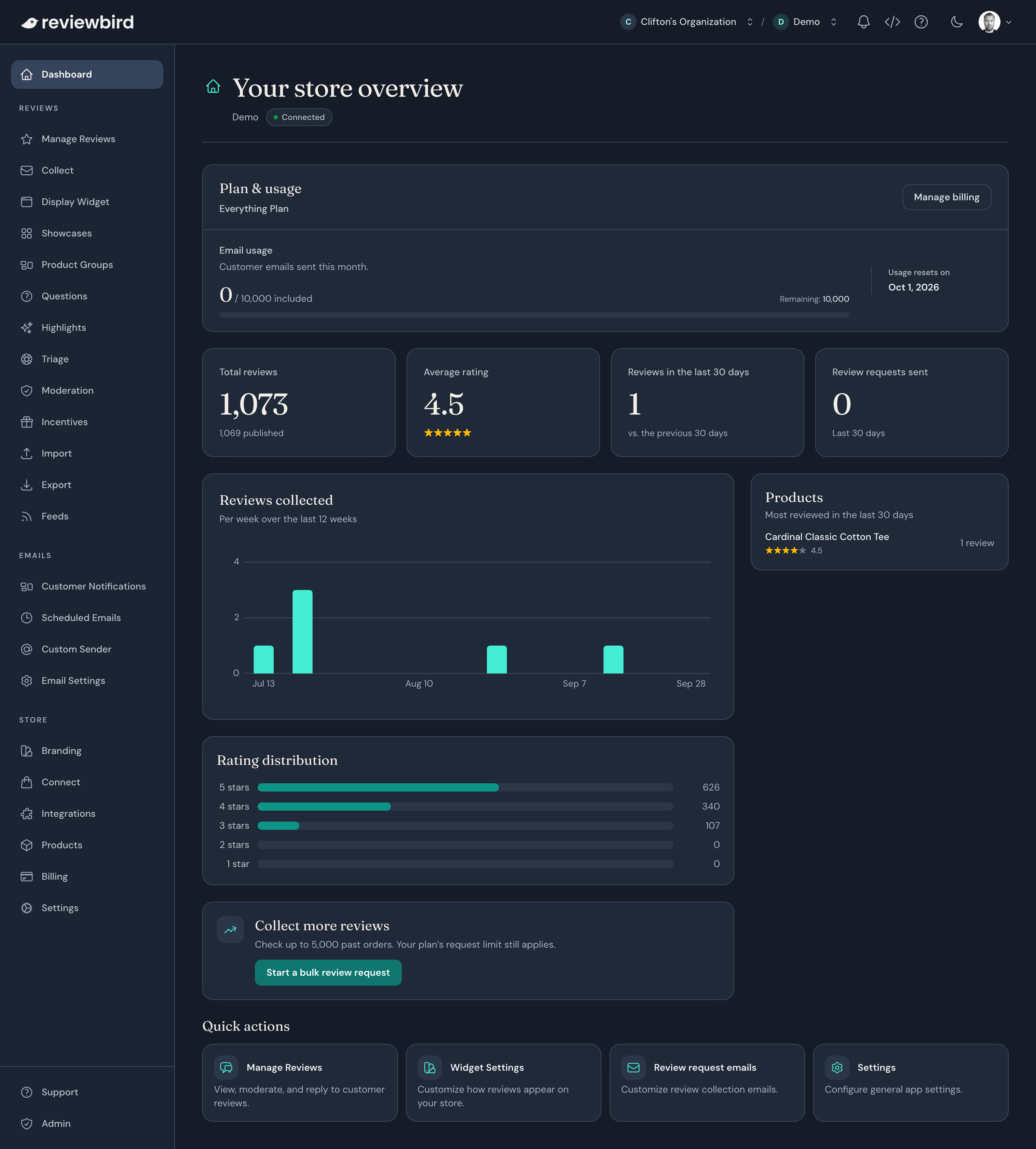 The Reviewbird dashboard showing total reviews, average rating, review activity, products, and rating distribution.