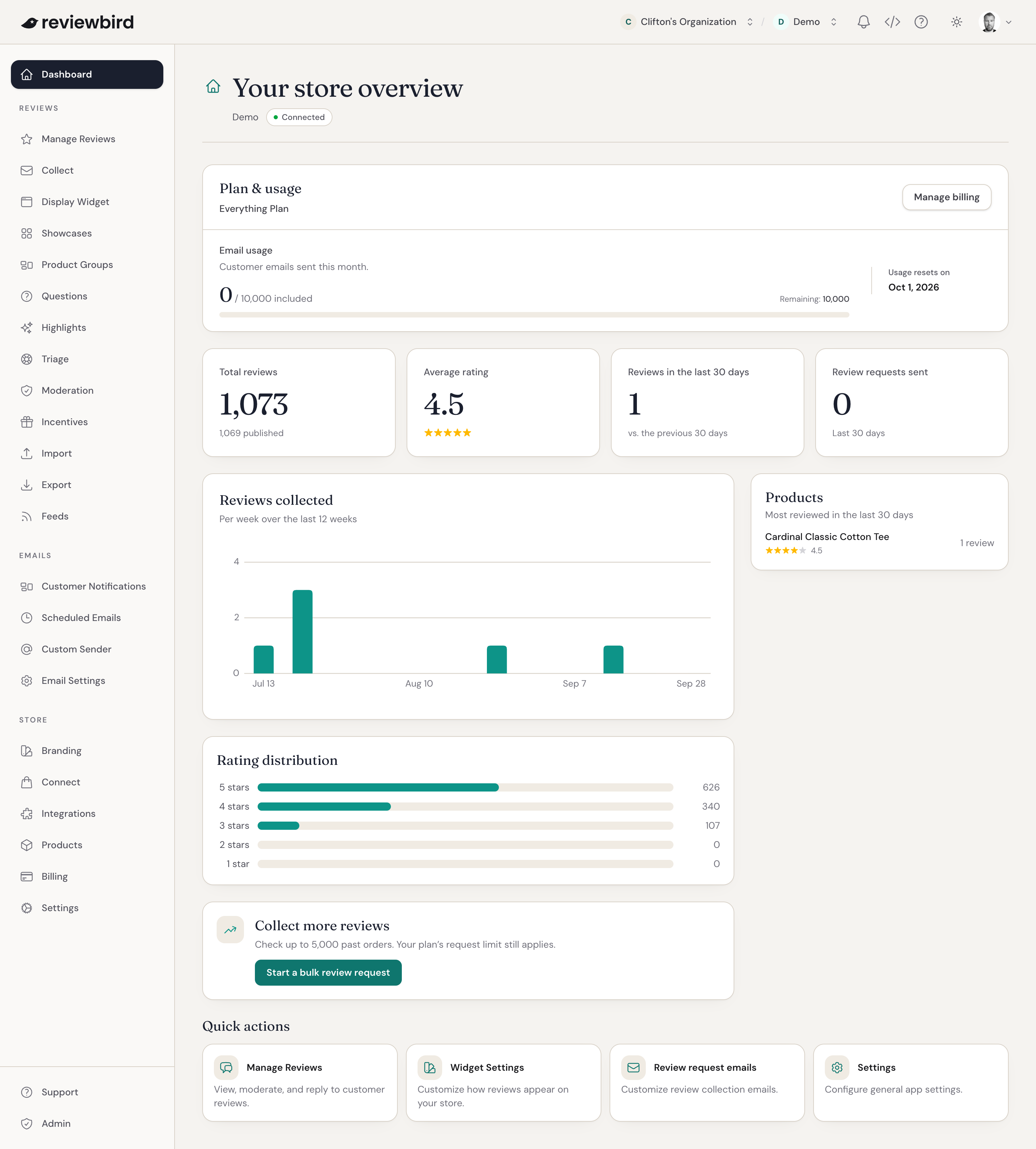 The Reviewbird dashboard showing total reviews, average rating, review activity, products, and rating distribution.