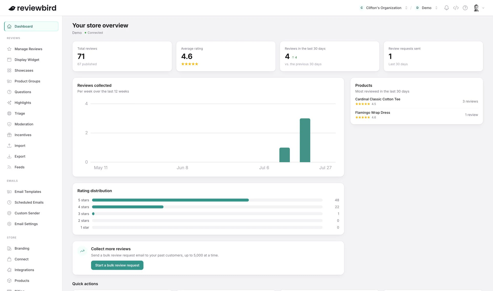 The Reviewbird dashboard showing total reviews, average rating, review activity, products, and rating distribution.